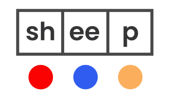 diagram of phonemes for the word "sheep" with colored chips